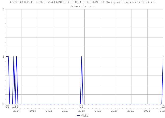ASOCIACION DE CONSIGNATARIOS DE BUQUES DE BARCELONA (Spain) Page visits 2024 