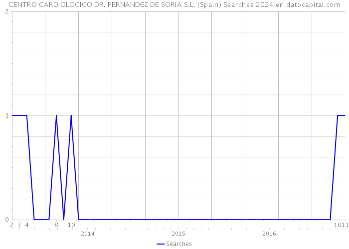 CENTRO CARDIOLOGICO DR. FERNANDEZ DE SORIA S.L. (Spain) Searches 2024 