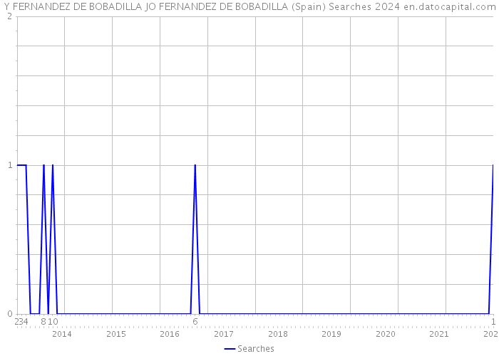 Y FERNANDEZ DE BOBADILLA JO FERNANDEZ DE BOBADILLA (Spain) Searches 2024 