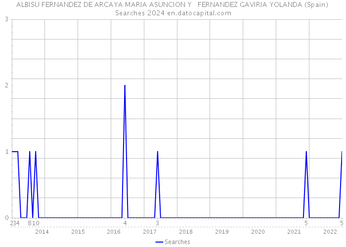 ALBISU FERNANDEZ DE ARCAYA MARIA ASUNCION Y FERNANDEZ GAVIRIA YOLANDA (Spain) Searches 2024 