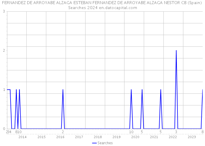 FERNANDEZ DE ARROYABE ALZAGA ESTEBAN FERNANDEZ DE ARROYABE ALZAGA NESTOR CB (Spain) Searches 2024 