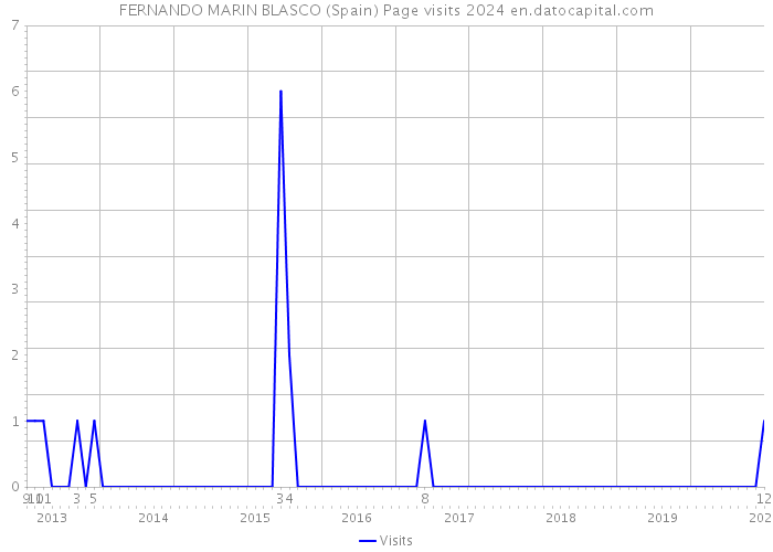 FERNANDO MARIN BLASCO (Spain) Page visits 2024 
