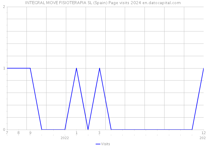 INTEGRAL MOVE FISIOTERAPIA SL (Spain) Page visits 2024 