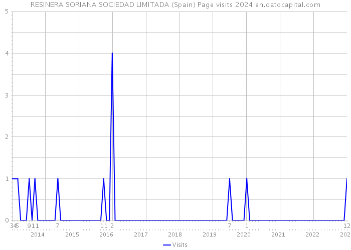 RESINERA SORIANA SOCIEDAD LIMITADA (Spain) Page visits 2024 