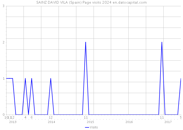 SAINZ DAVID VILA (Spain) Page visits 2024 