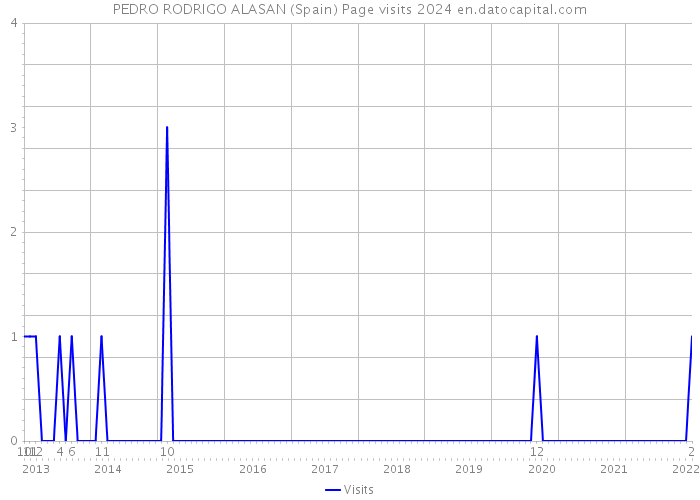 PEDRO RODRIGO ALASAN (Spain) Page visits 2024 