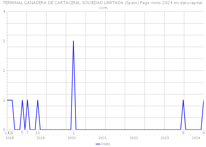 TERMINAL GANADERA DE CARTAGENA, SOCIEDAD LIMITADA (Spain) Page visits 2024 