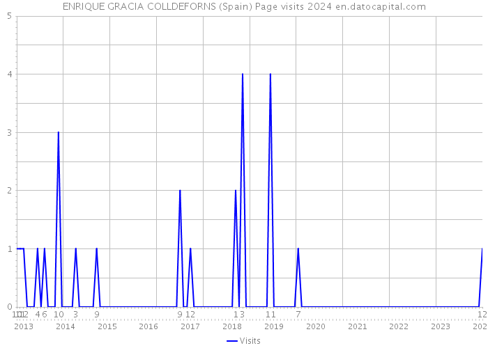 ENRIQUE GRACIA COLLDEFORNS (Spain) Page visits 2024 