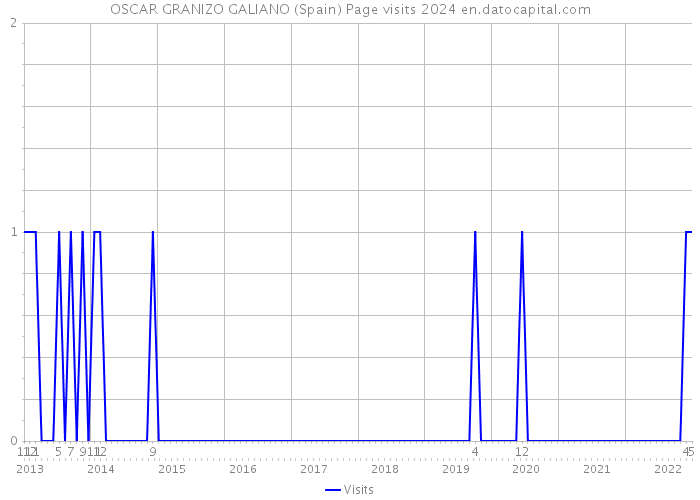 OSCAR GRANIZO GALIANO (Spain) Page visits 2024 