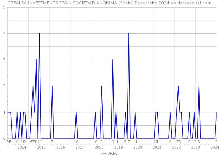 CREALSA INVESTMENTS SPAIN SOCIEDAD ANONIMA (Spain) Page visits 2024 