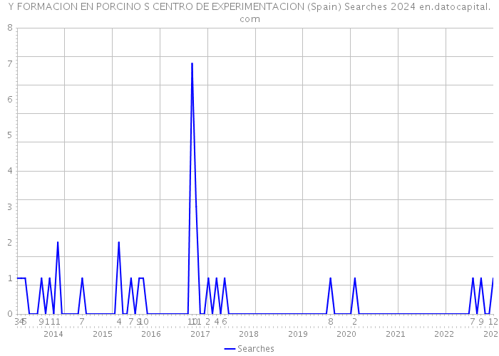 Y FORMACION EN PORCINO S CENTRO DE EXPERIMENTACION (Spain) Searches 2024 