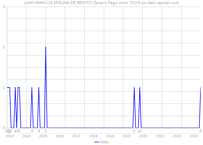 JUAN MARCOS MOLINA DE BENITO (Spain) Page visits 2024 