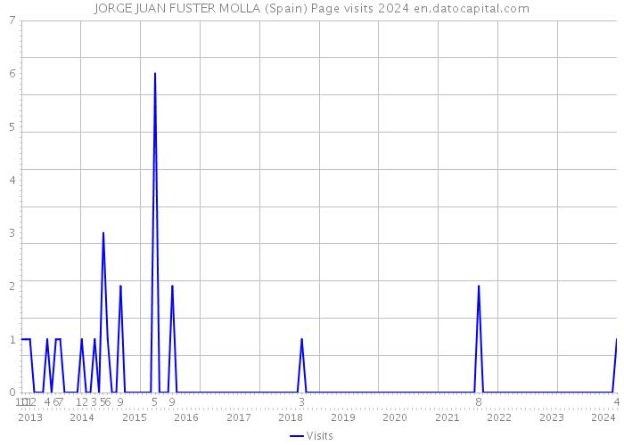 JORGE JUAN FUSTER MOLLA (Spain) Page visits 2024 