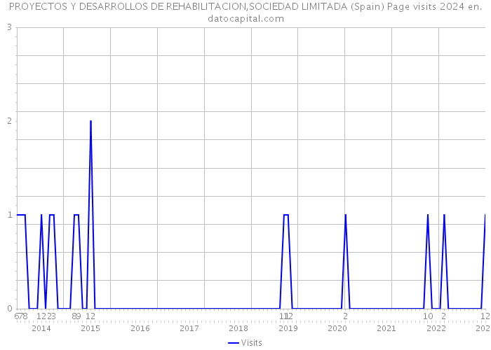 PROYECTOS Y DESARROLLOS DE REHABILITACION,SOCIEDAD LIMITADA (Spain) Page visits 2024 