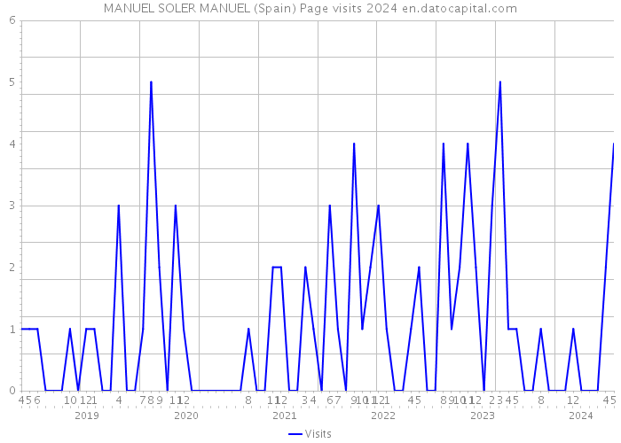 MANUEL SOLER MANUEL (Spain) Page visits 2024 
