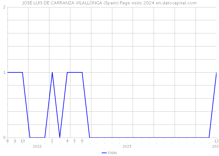 JOSE LUIS DE CARRANZA VILALLONGA (Spain) Page visits 2024 