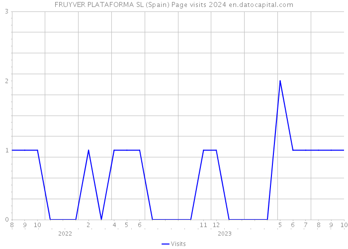 FRUYVER PLATAFORMA SL (Spain) Page visits 2024 