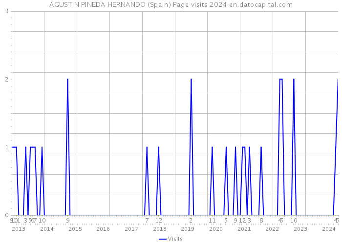 AGUSTIN PINEDA HERNANDO (Spain) Page visits 2024 