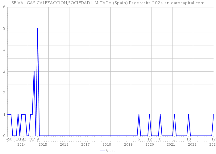 SEIVAL GAS CALEFACCION,SOCIEDAD LIMITADA (Spain) Page visits 2024 