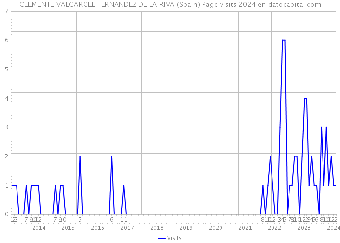 CLEMENTE VALCARCEL FERNANDEZ DE LA RIVA (Spain) Page visits 2024 