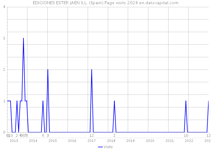 EDICIONES ESTER JAEN S.L. (Spain) Page visits 2024 