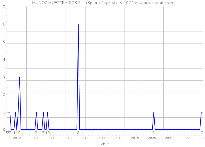 MUNOZ MUESTRARIOS S.L. (Spain) Page visits 2024 