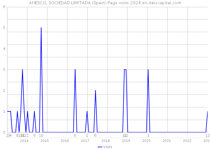 ANESCO, SOCIEDAD LIMITADA (Spain) Page visits 2024 