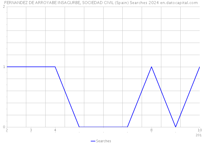 FERNANDEZ DE ARROYABE INSAGURBE, SOCIEDAD CIVIL (Spain) Searches 2024 