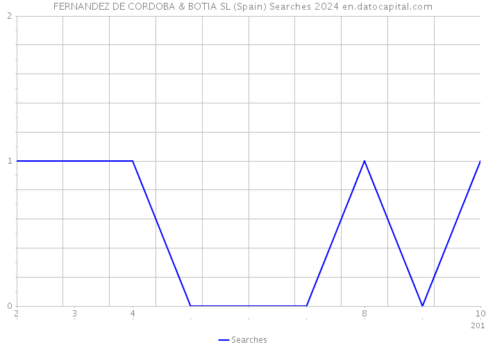 FERNANDEZ DE CORDOBA & BOTIA SL (Spain) Searches 2024 