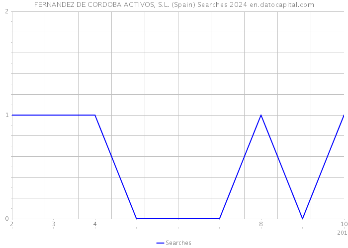 FERNANDEZ DE CORDOBA ACTIVOS, S.L. (Spain) Searches 2024 