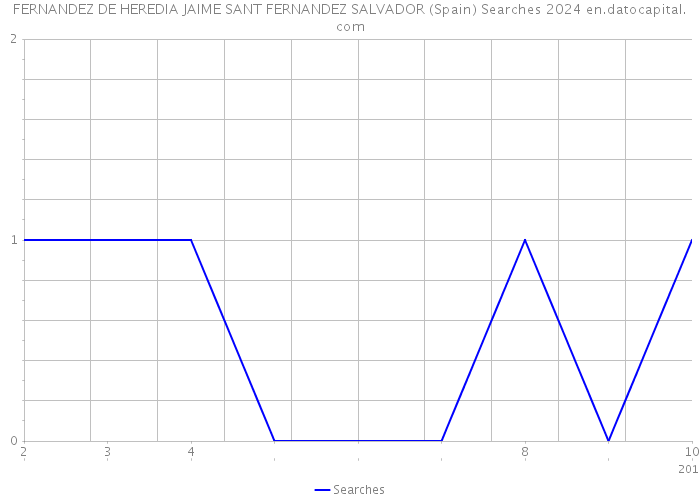 FERNANDEZ DE HEREDIA JAIME SANT FERNANDEZ SALVADOR (Spain) Searches 2024 