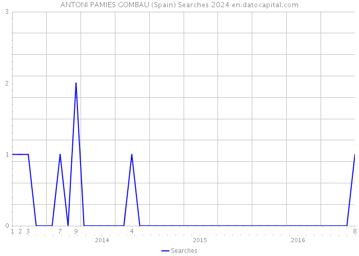 ANTONI PAMIES GOMBAU (Spain) Searches 2024 