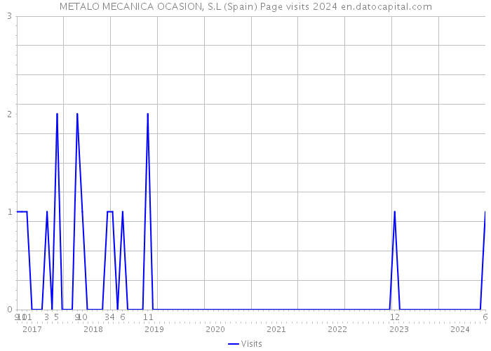 METALO MECANICA OCASION, S.L (Spain) Page visits 2024 