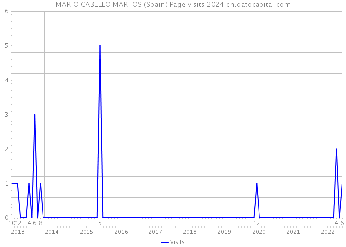 MARIO CABELLO MARTOS (Spain) Page visits 2024 