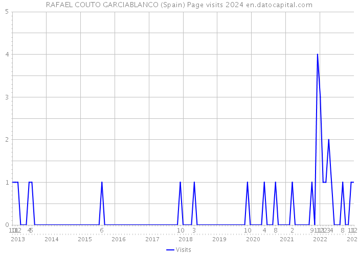 RAFAEL COUTO GARCIABLANCO (Spain) Page visits 2024 