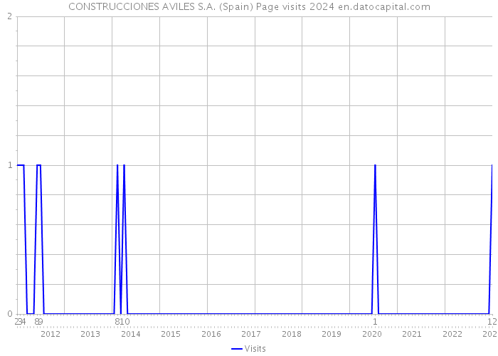 CONSTRUCCIONES AVILES S.A. (Spain) Page visits 2024 