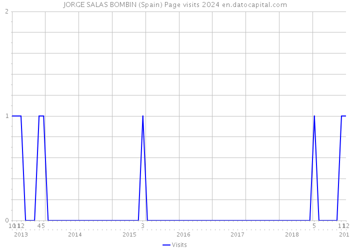 JORGE SALAS BOMBIN (Spain) Page visits 2024 