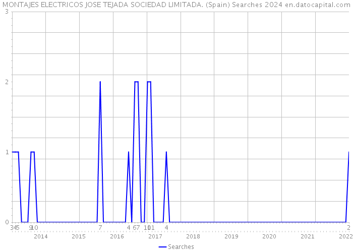 MONTAJES ELECTRICOS JOSE TEJADA SOCIEDAD LIMITADA. (Spain) Searches 2024 