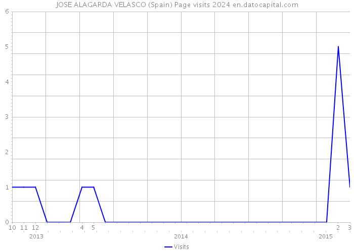 JOSE ALAGARDA VELASCO (Spain) Page visits 2024 