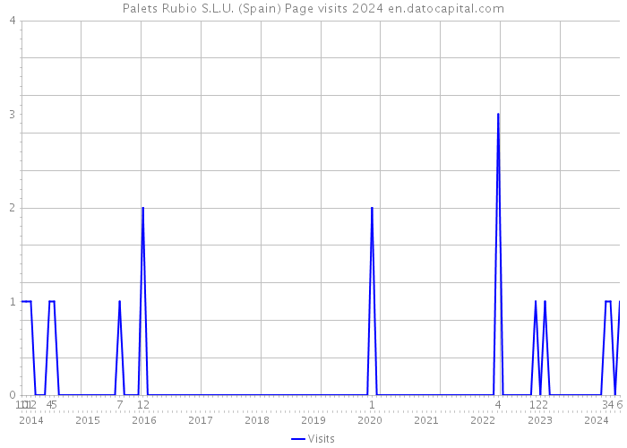 Palets Rubio S.L.U. (Spain) Page visits 2024 