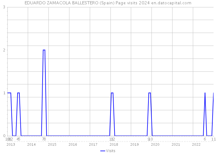 EDUARDO ZAMACOLA BALLESTERO (Spain) Page visits 2024 