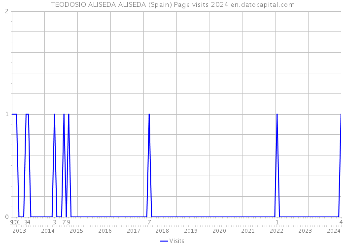 TEODOSIO ALISEDA ALISEDA (Spain) Page visits 2024 