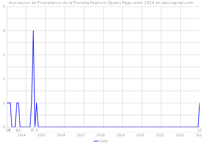 Asociacion de Propietarios de la Floresta Pearson (Spain) Page visits 2024 