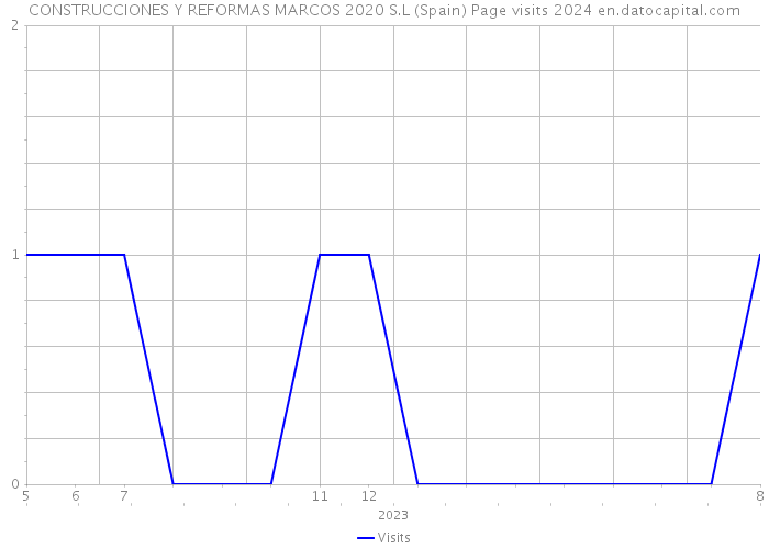 CONSTRUCCIONES Y REFORMAS MARCOS 2020 S.L (Spain) Page visits 2024 