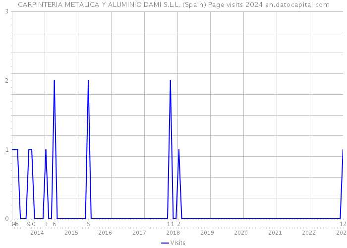 CARPINTERIA METALICA Y ALUMINIO DAMI S.L.L. (Spain) Page visits 2024 