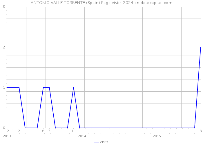 ANTONIO VALLE TORRENTE (Spain) Page visits 2024 