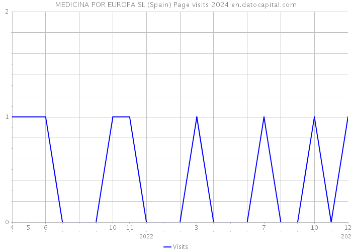 MEDICINA POR EUROPA SL (Spain) Page visits 2024 