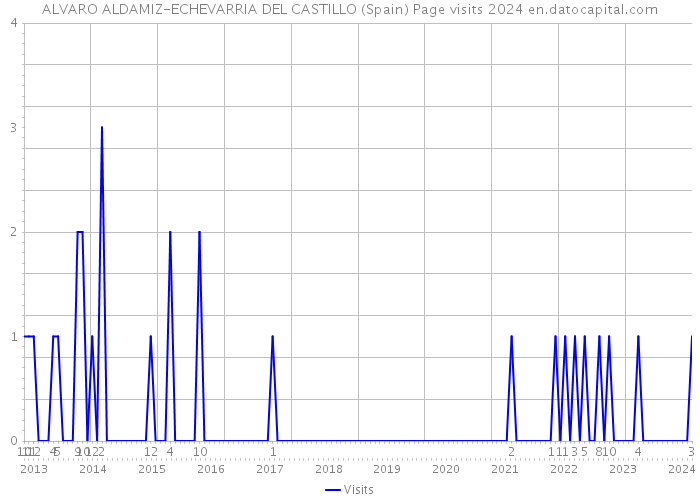 ALVARO ALDAMIZ-ECHEVARRIA DEL CASTILLO (Spain) Page visits 2024 