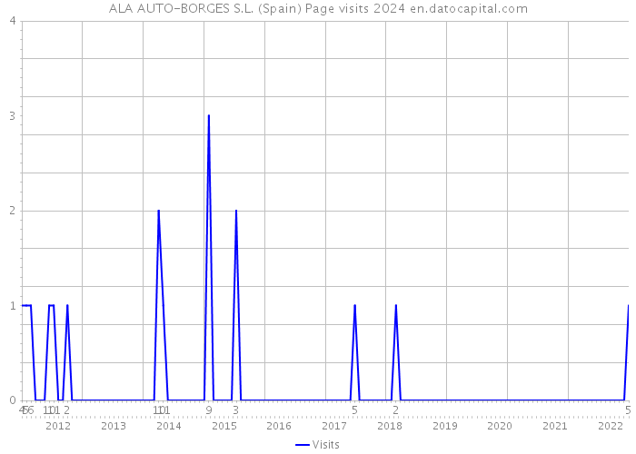 ALA AUTO-BORGES S.L. (Spain) Page visits 2024 