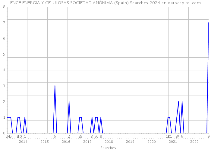 ENCE ENERGIA Y CELULOSAS SOCIEDAD ANÓNIMA (Spain) Searches 2024 